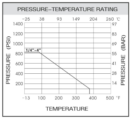 Stainless Steel Piston Check Valve Temperature vs Pressure